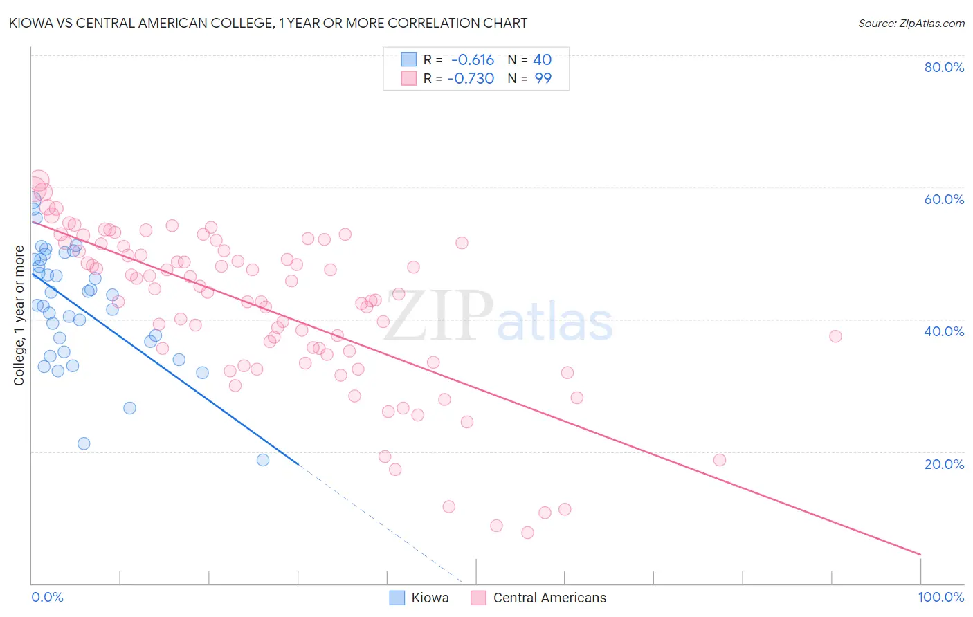 Kiowa vs Central American College, 1 year or more
