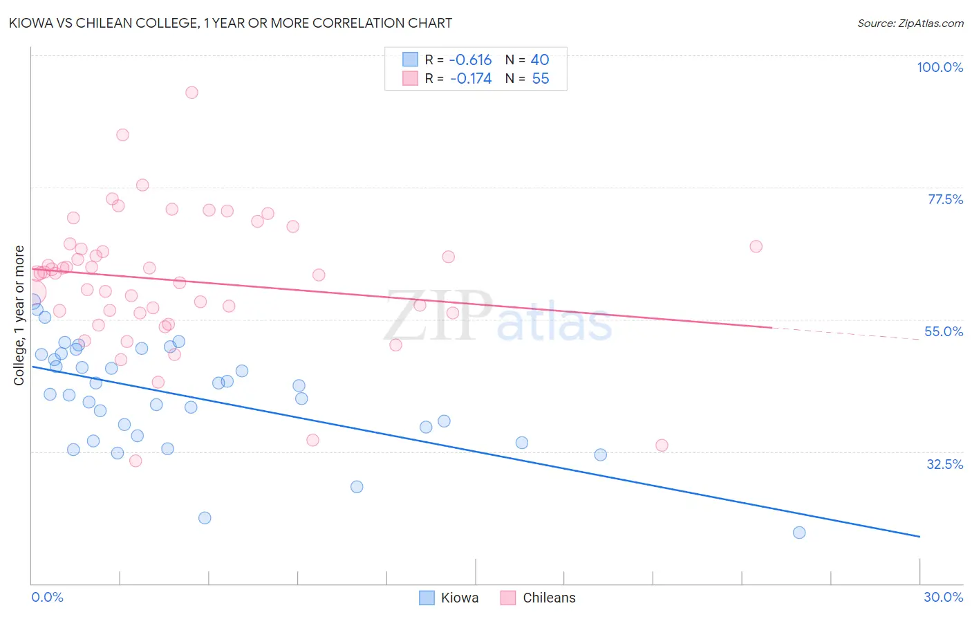 Kiowa vs Chilean College, 1 year or more