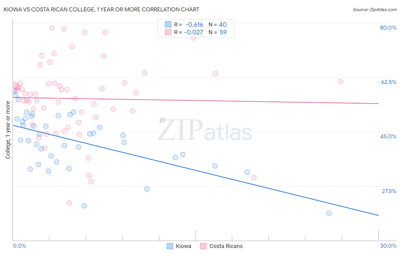 Kiowa vs Costa Rican College, 1 year or more