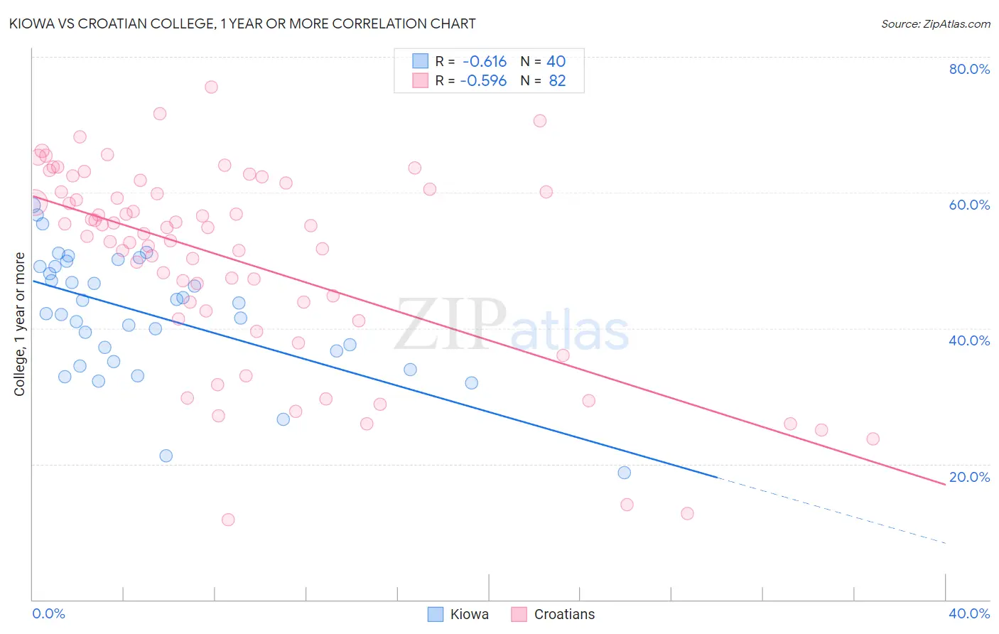 Kiowa vs Croatian College, 1 year or more