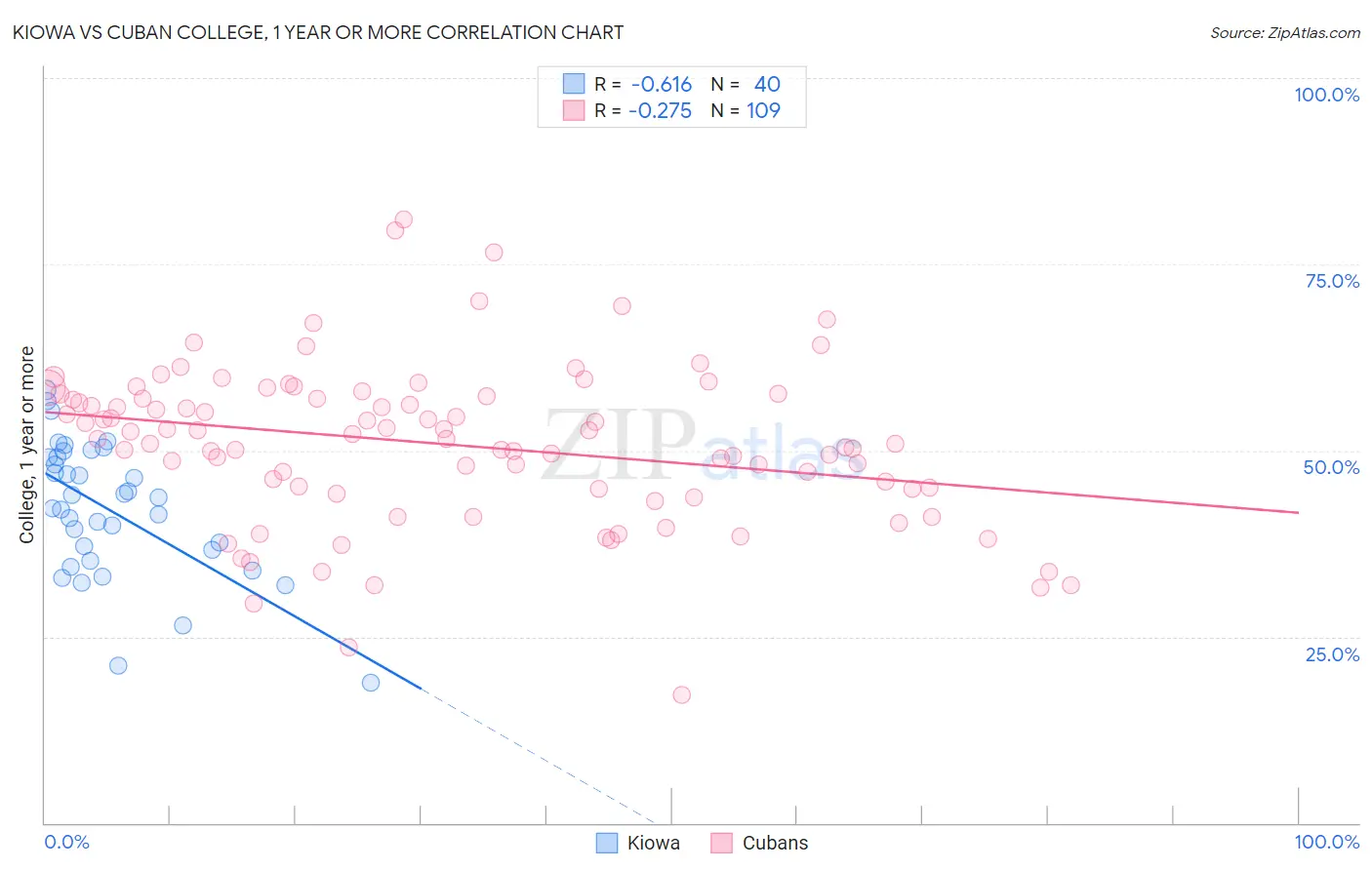 Kiowa vs Cuban College, 1 year or more