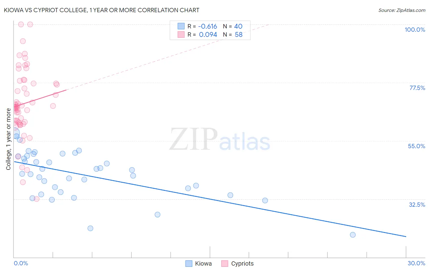 Kiowa vs Cypriot College, 1 year or more