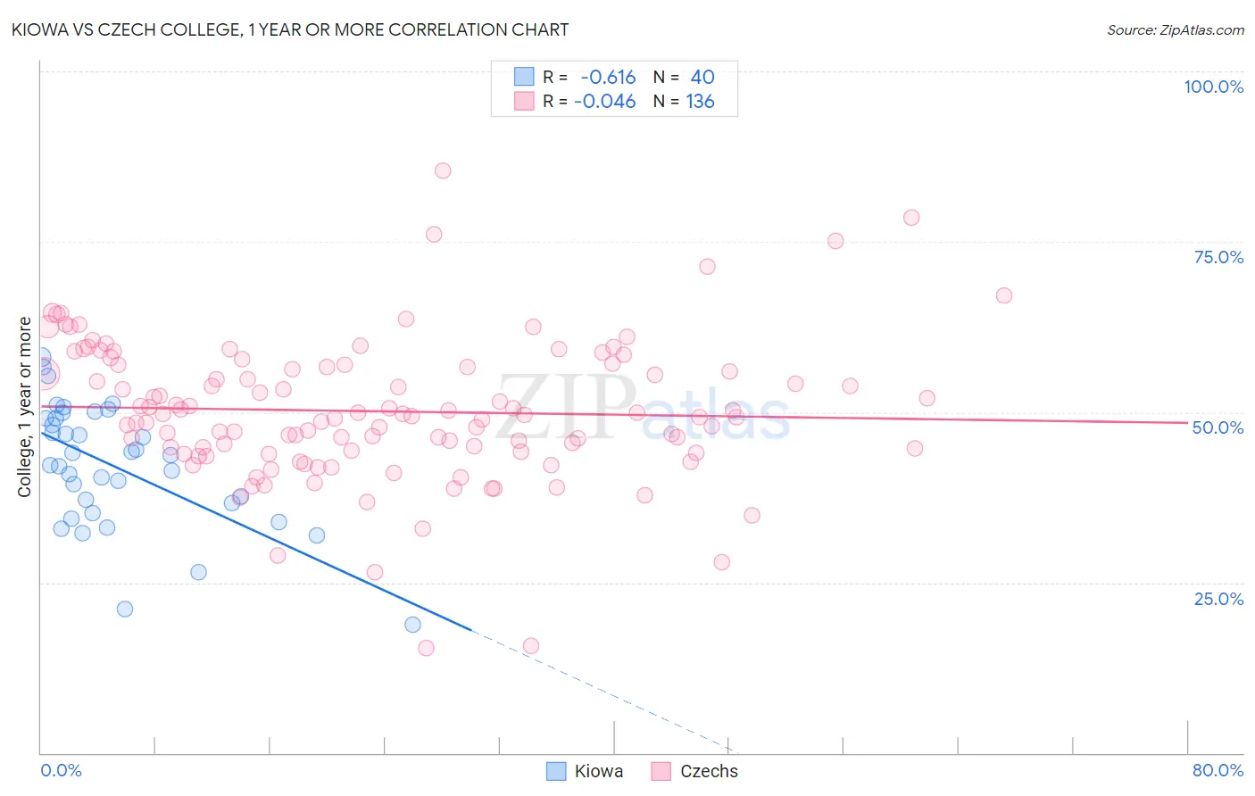 Kiowa vs Czech College, 1 year or more