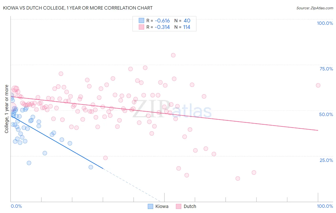 Kiowa vs Dutch College, 1 year or more