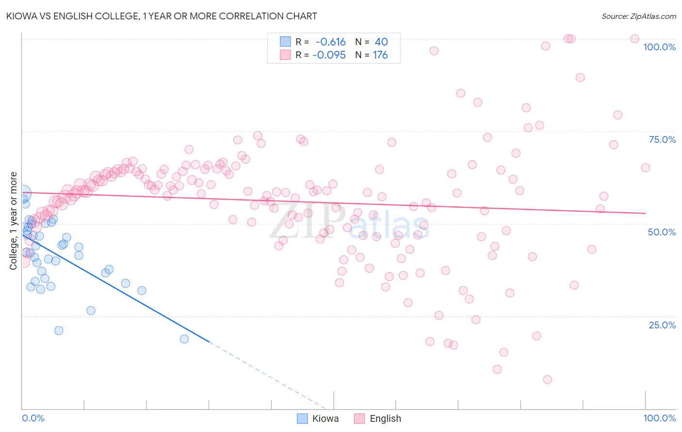 Kiowa vs English College, 1 year or more