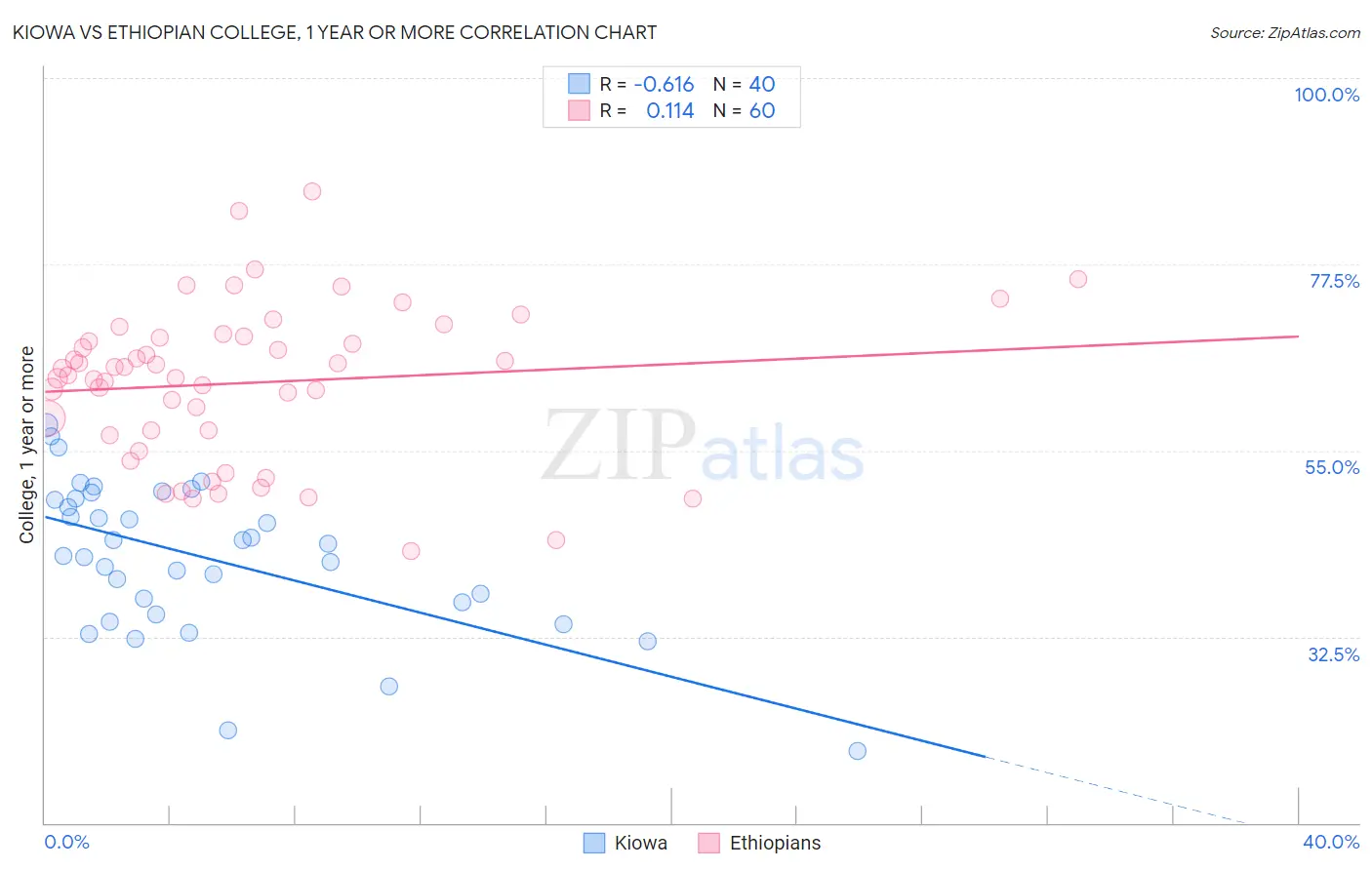 Kiowa vs Ethiopian College, 1 year or more