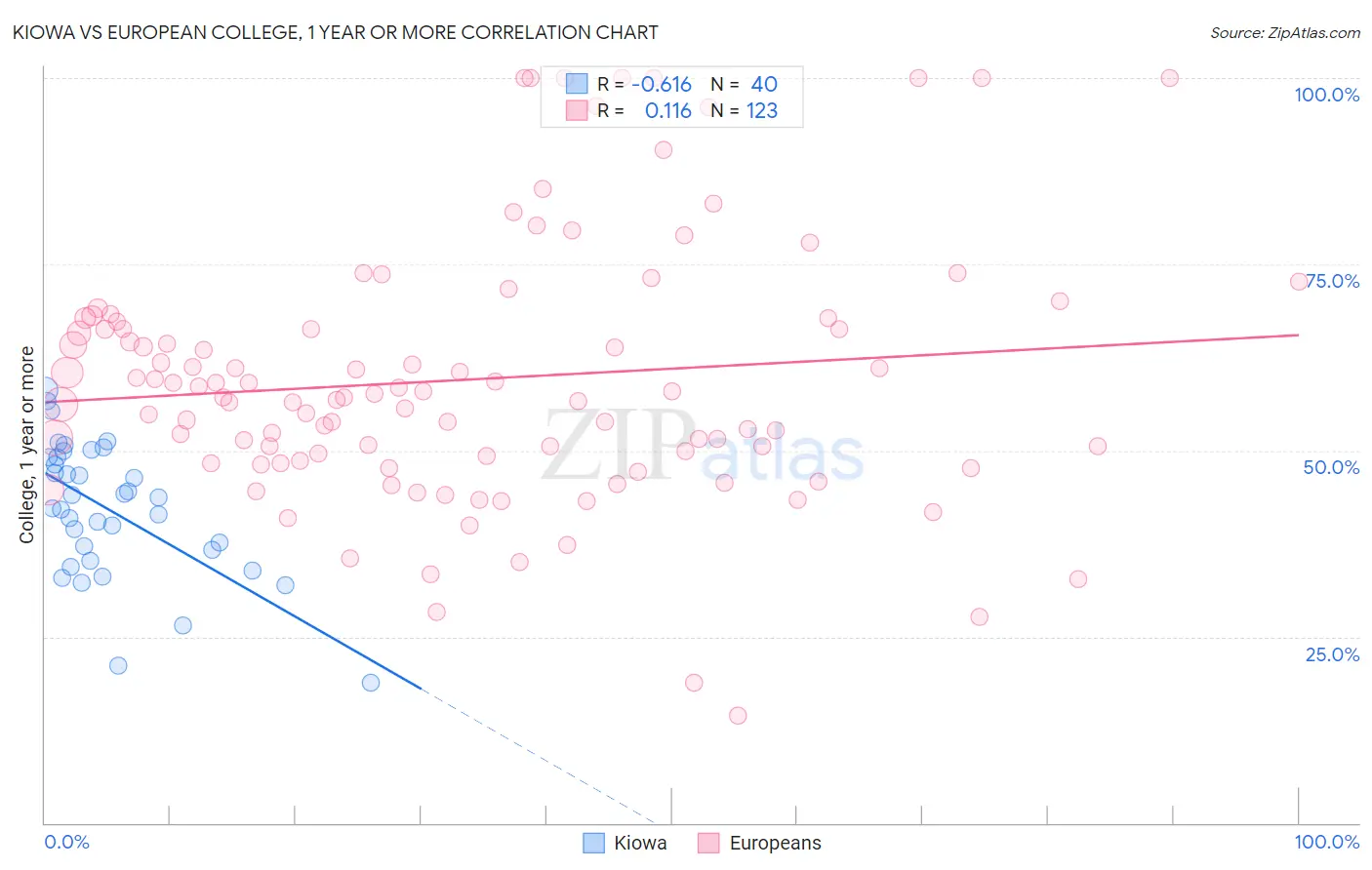 Kiowa vs European College, 1 year or more