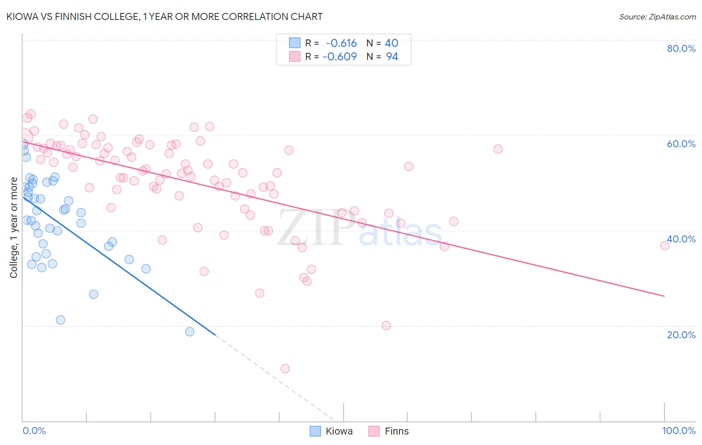 Kiowa vs Finnish College, 1 year or more