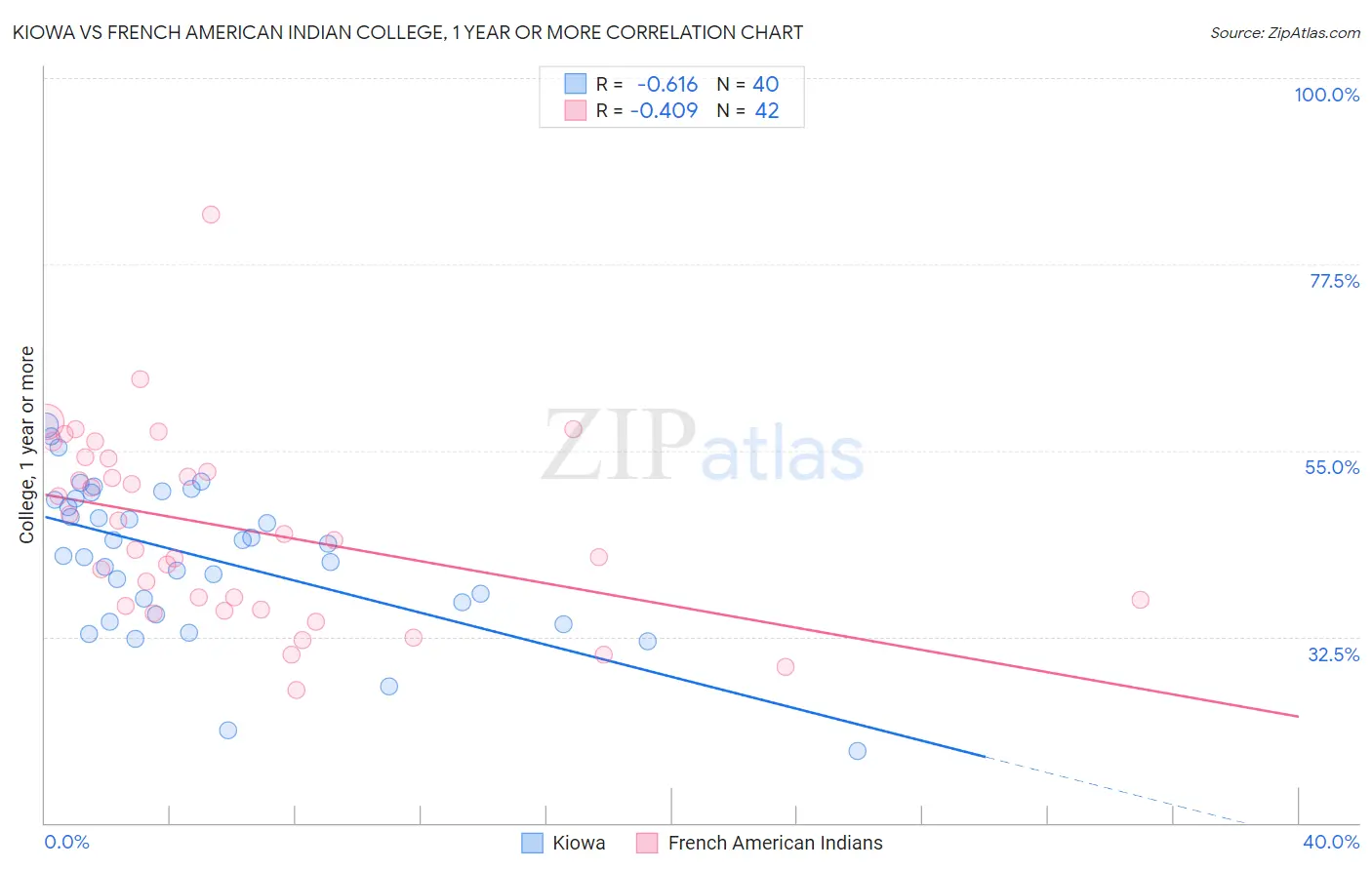 Kiowa vs French American Indian College, 1 year or more