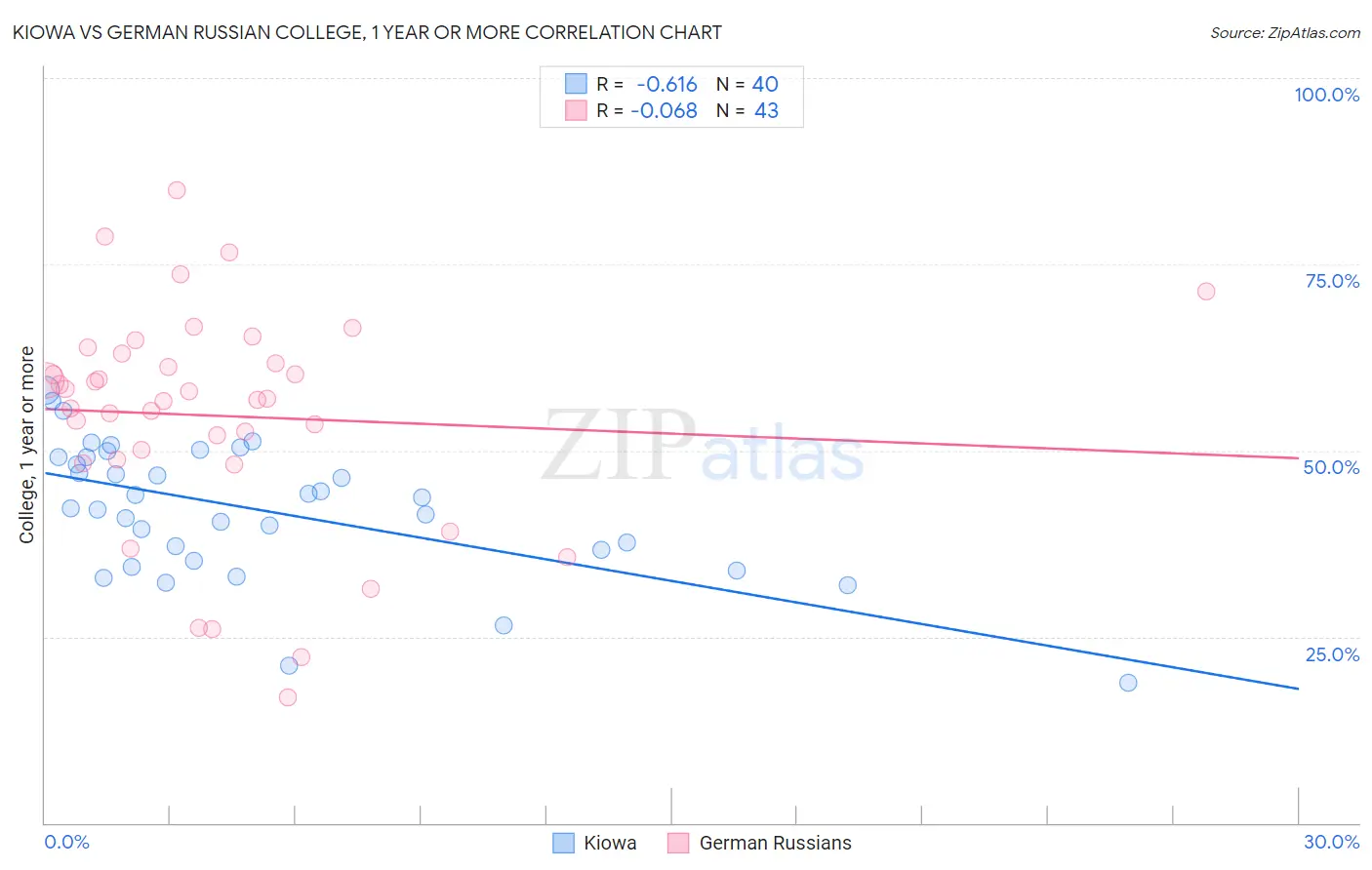 Kiowa vs German Russian College, 1 year or more