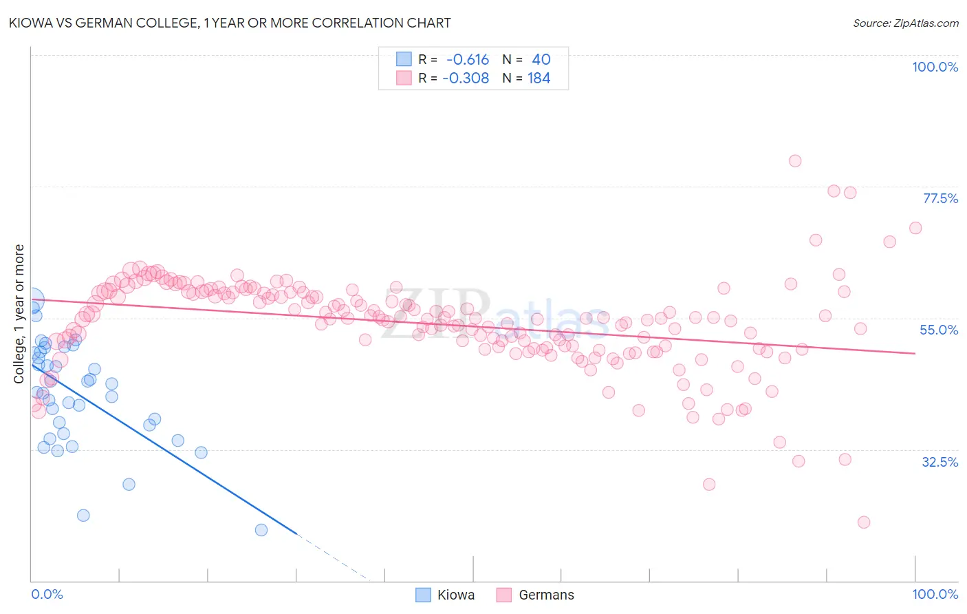 Kiowa vs German College, 1 year or more