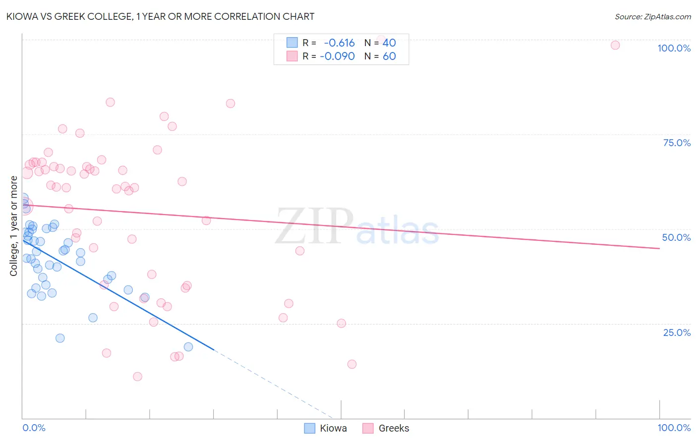 Kiowa vs Greek College, 1 year or more