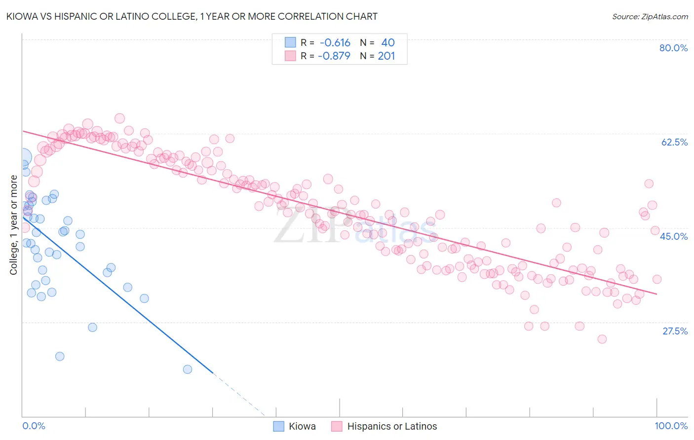 Kiowa vs Hispanic or Latino College, 1 year or more