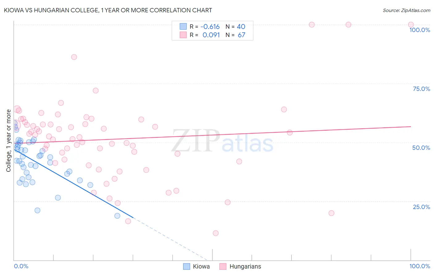 Kiowa vs Hungarian College, 1 year or more