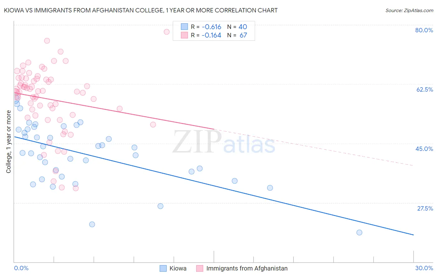 Kiowa vs Immigrants from Afghanistan College, 1 year or more
