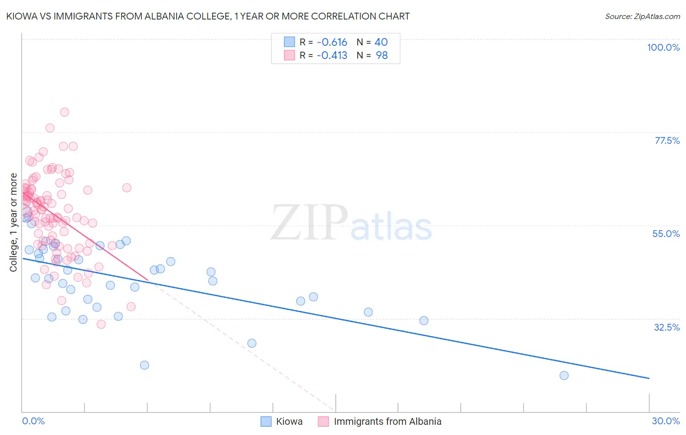 Kiowa vs Immigrants from Albania College, 1 year or more