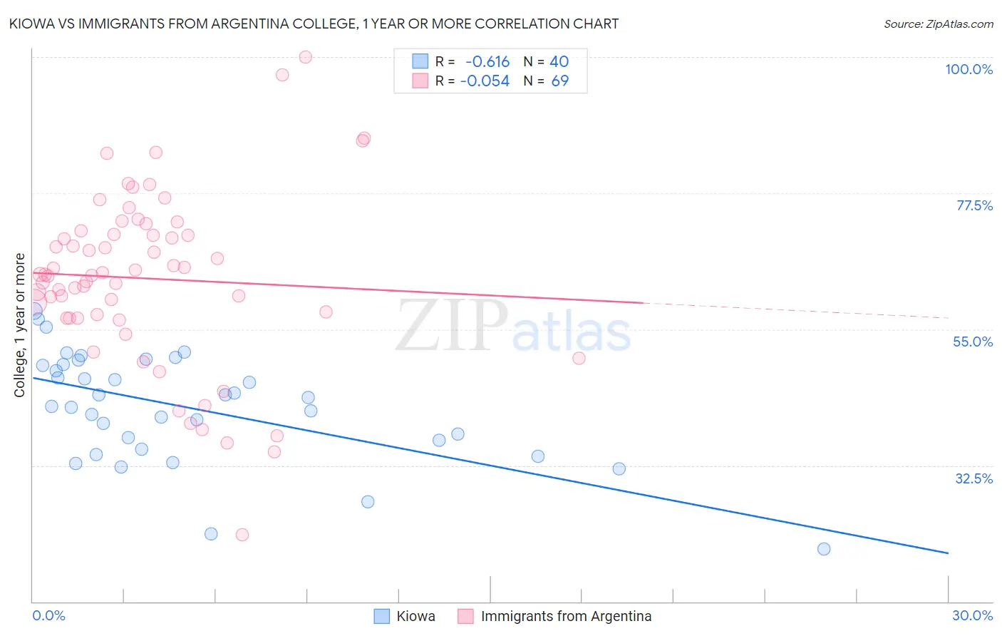 Kiowa vs Immigrants from Argentina College, 1 year or more