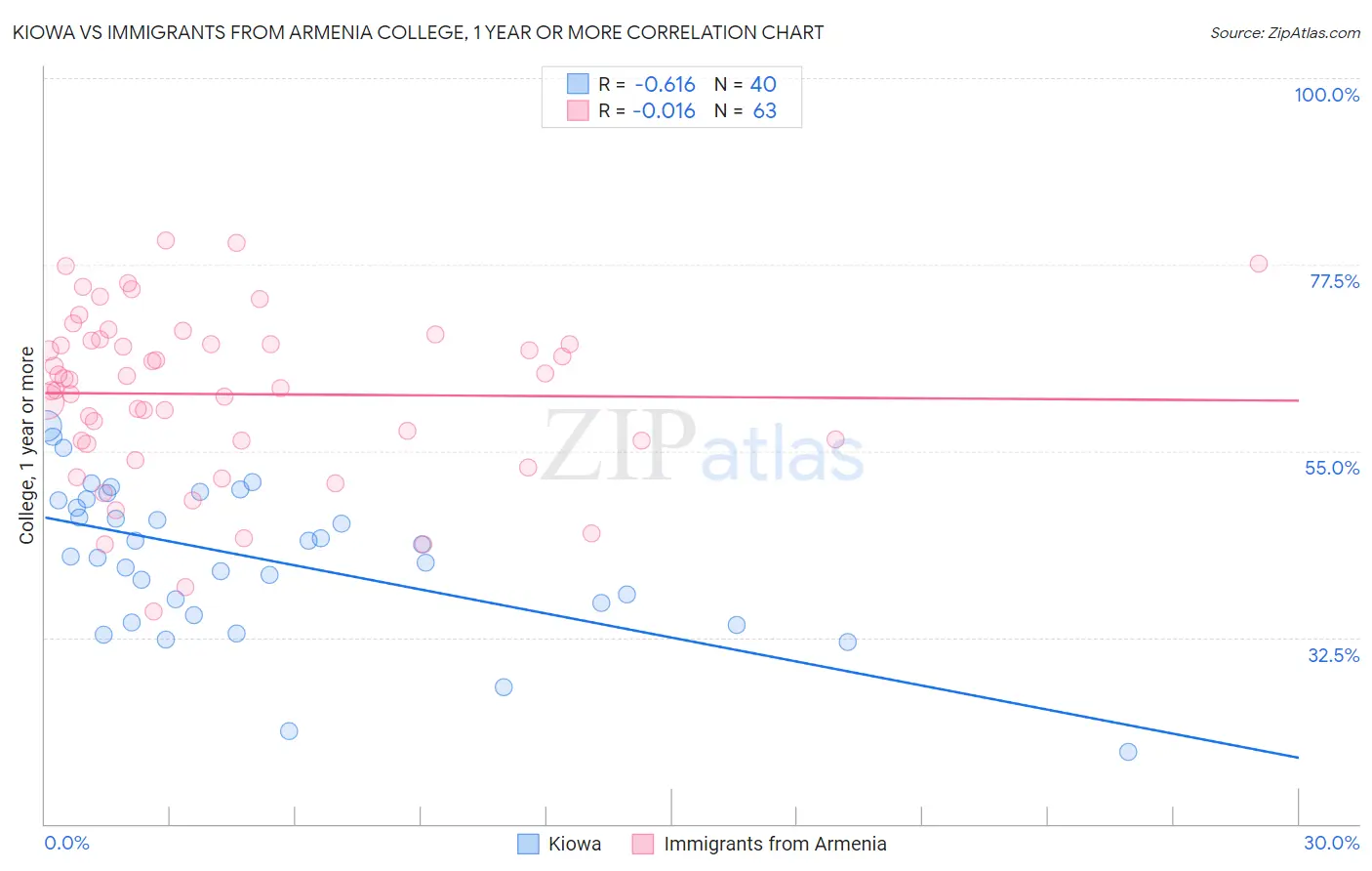 Kiowa vs Immigrants from Armenia College, 1 year or more