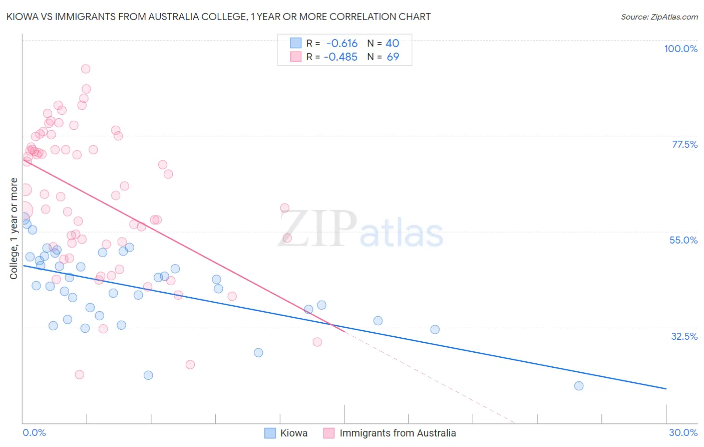 Kiowa vs Immigrants from Australia College, 1 year or more