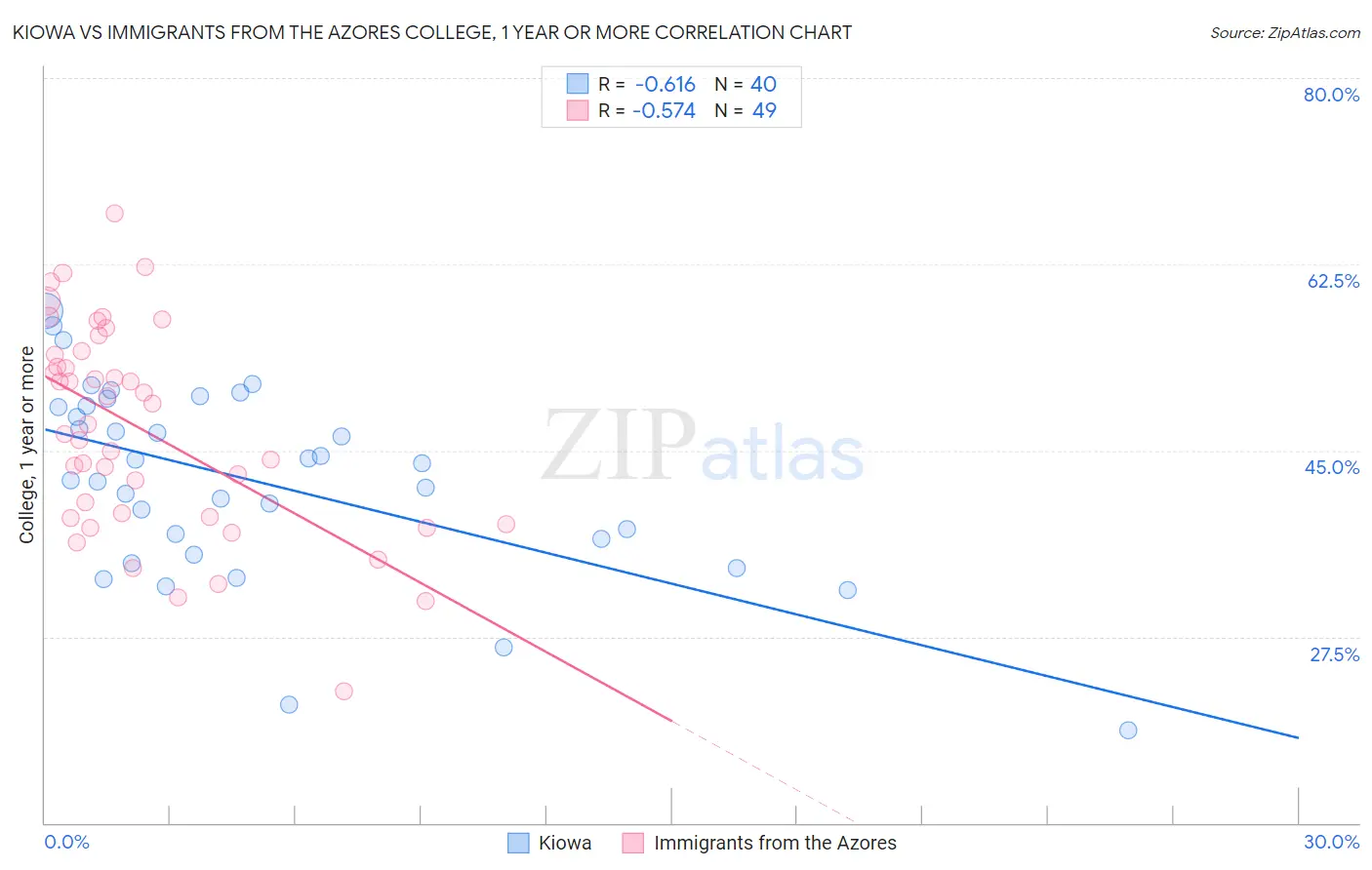 Kiowa vs Immigrants from the Azores College, 1 year or more