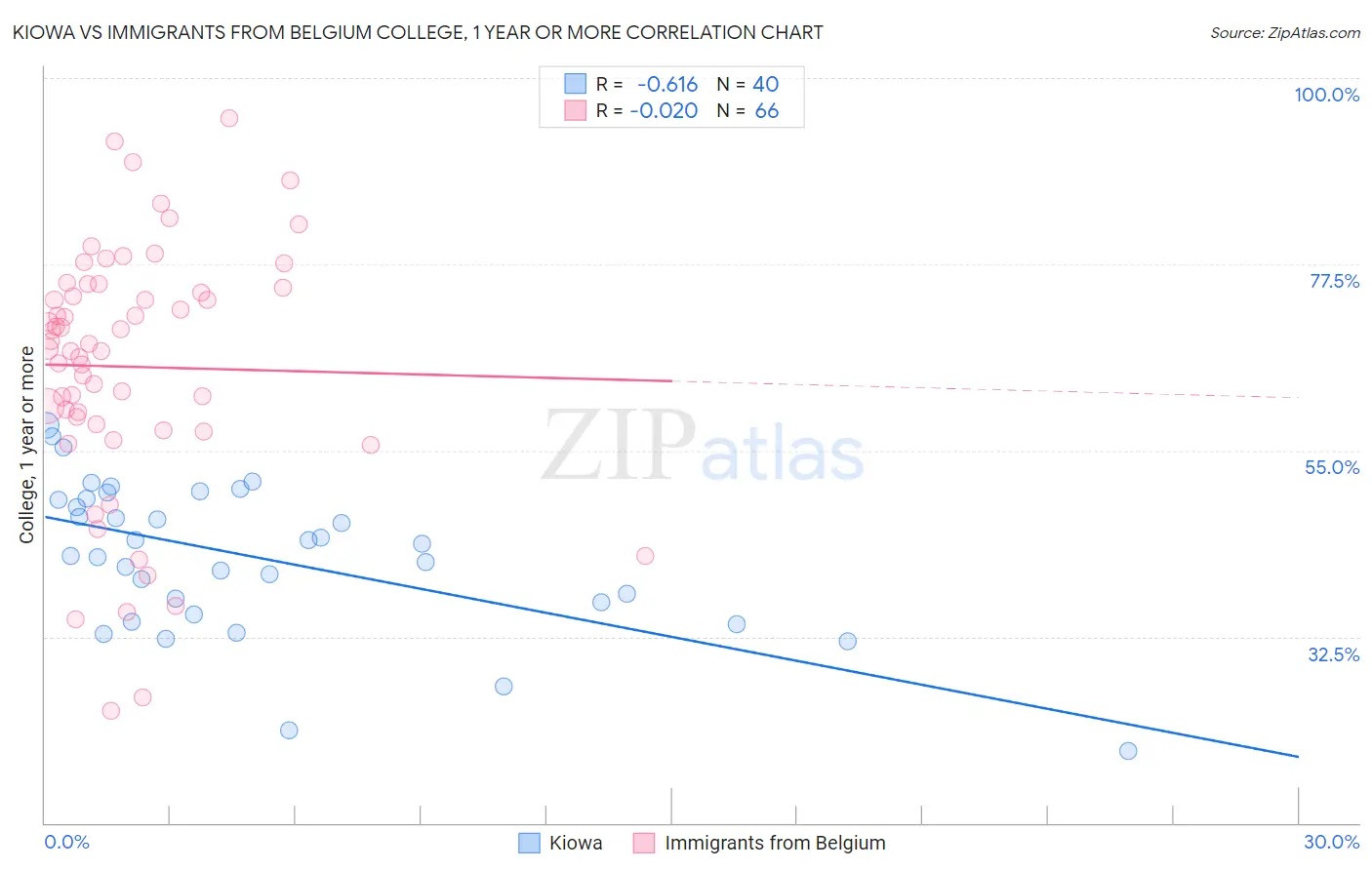 Kiowa vs Immigrants from Belgium College, 1 year or more
