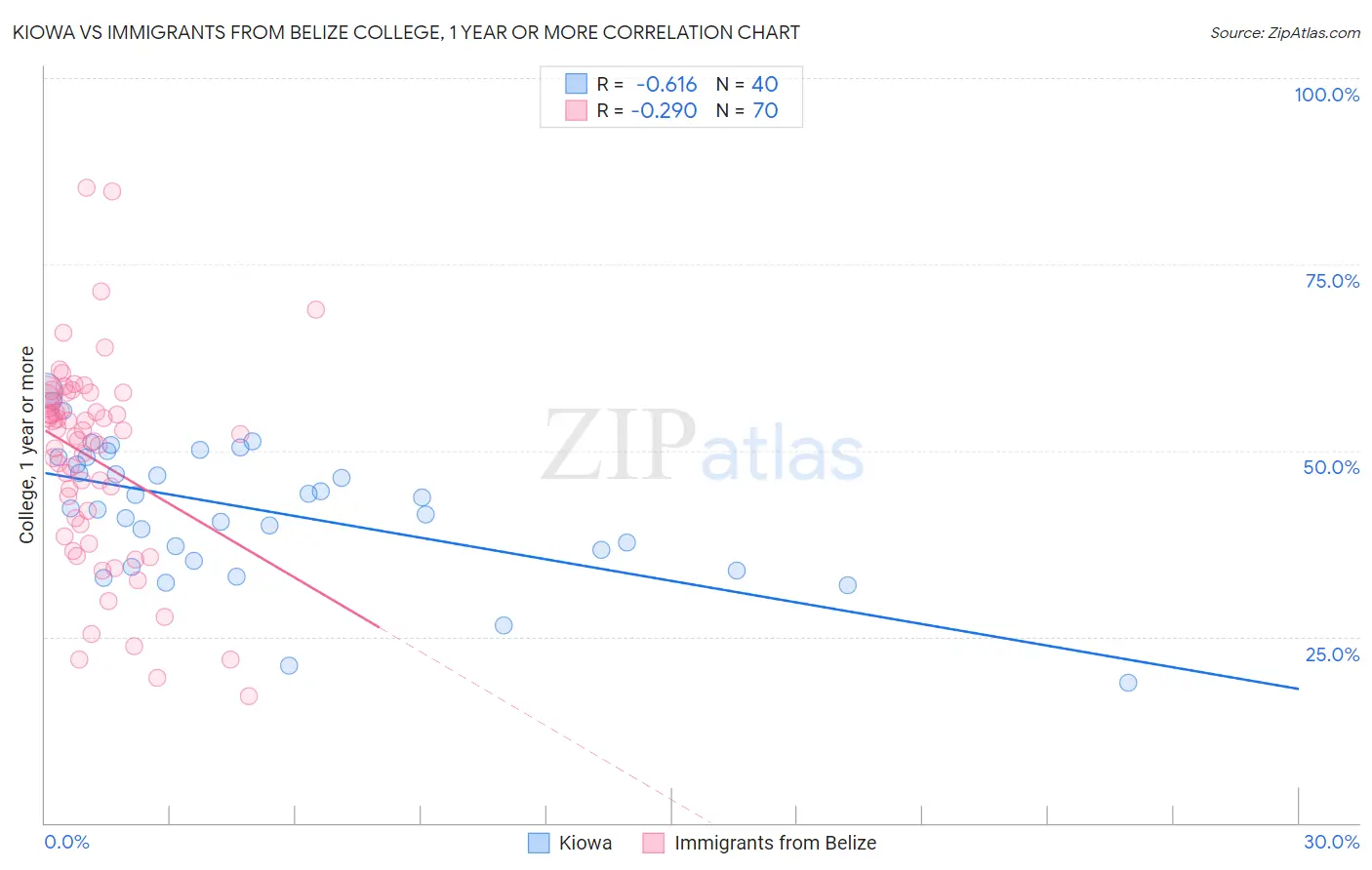 Kiowa vs Immigrants from Belize College, 1 year or more