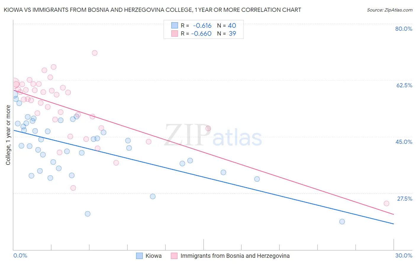 Kiowa vs Immigrants from Bosnia and Herzegovina College, 1 year or more