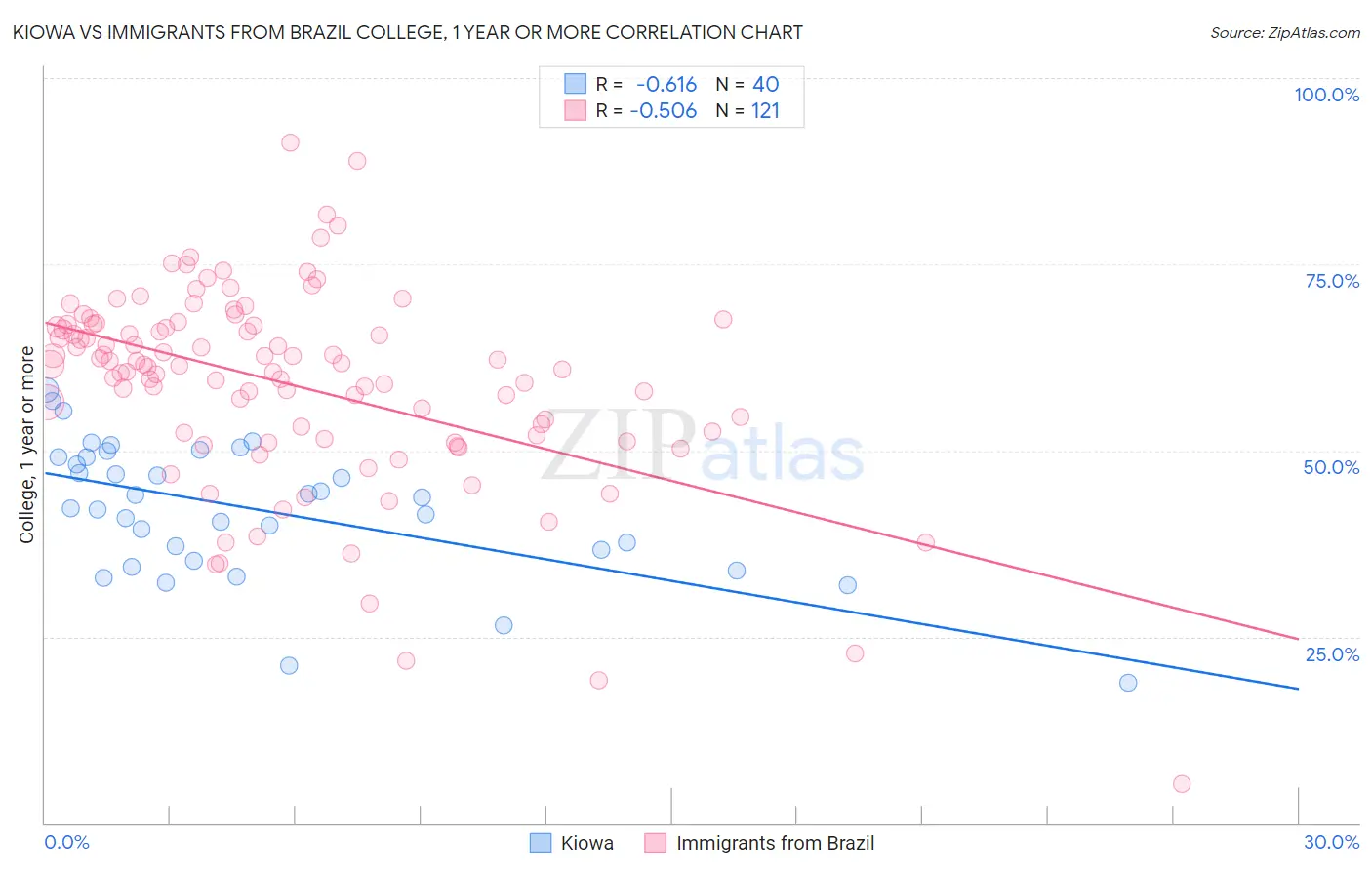 Kiowa vs Immigrants from Brazil College, 1 year or more