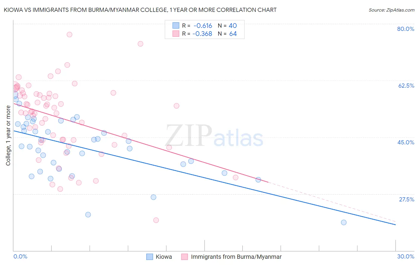 Kiowa vs Immigrants from Burma/Myanmar College, 1 year or more
