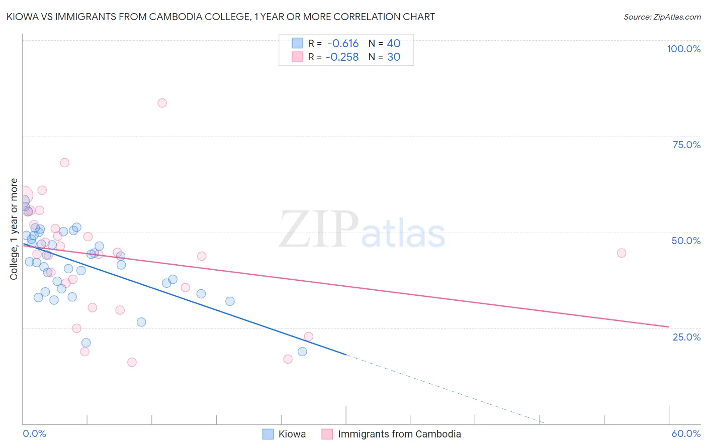 Kiowa vs Immigrants from Cambodia College, 1 year or more