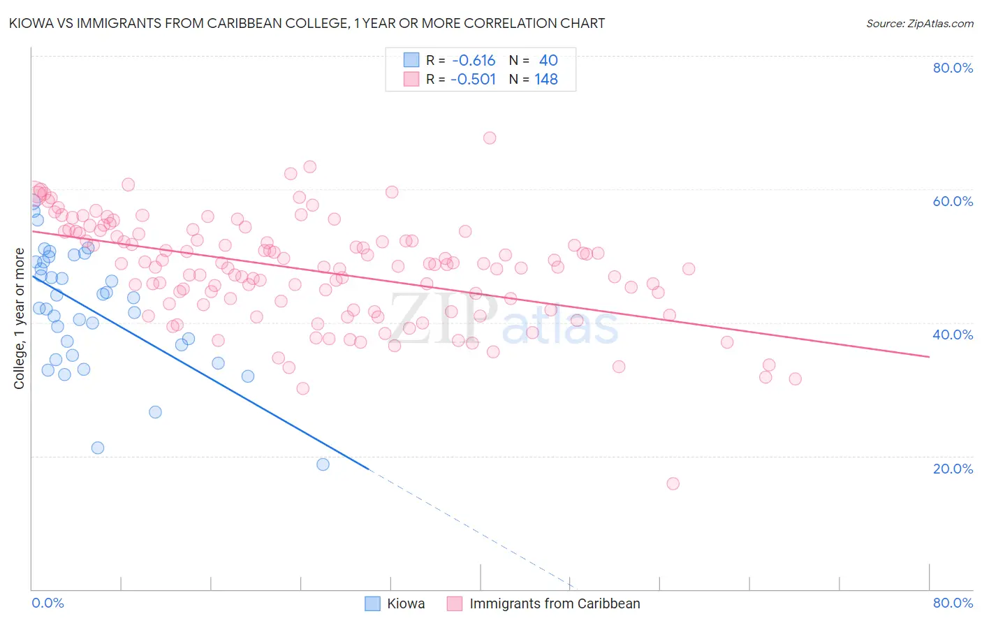 Kiowa vs Immigrants from Caribbean College, 1 year or more