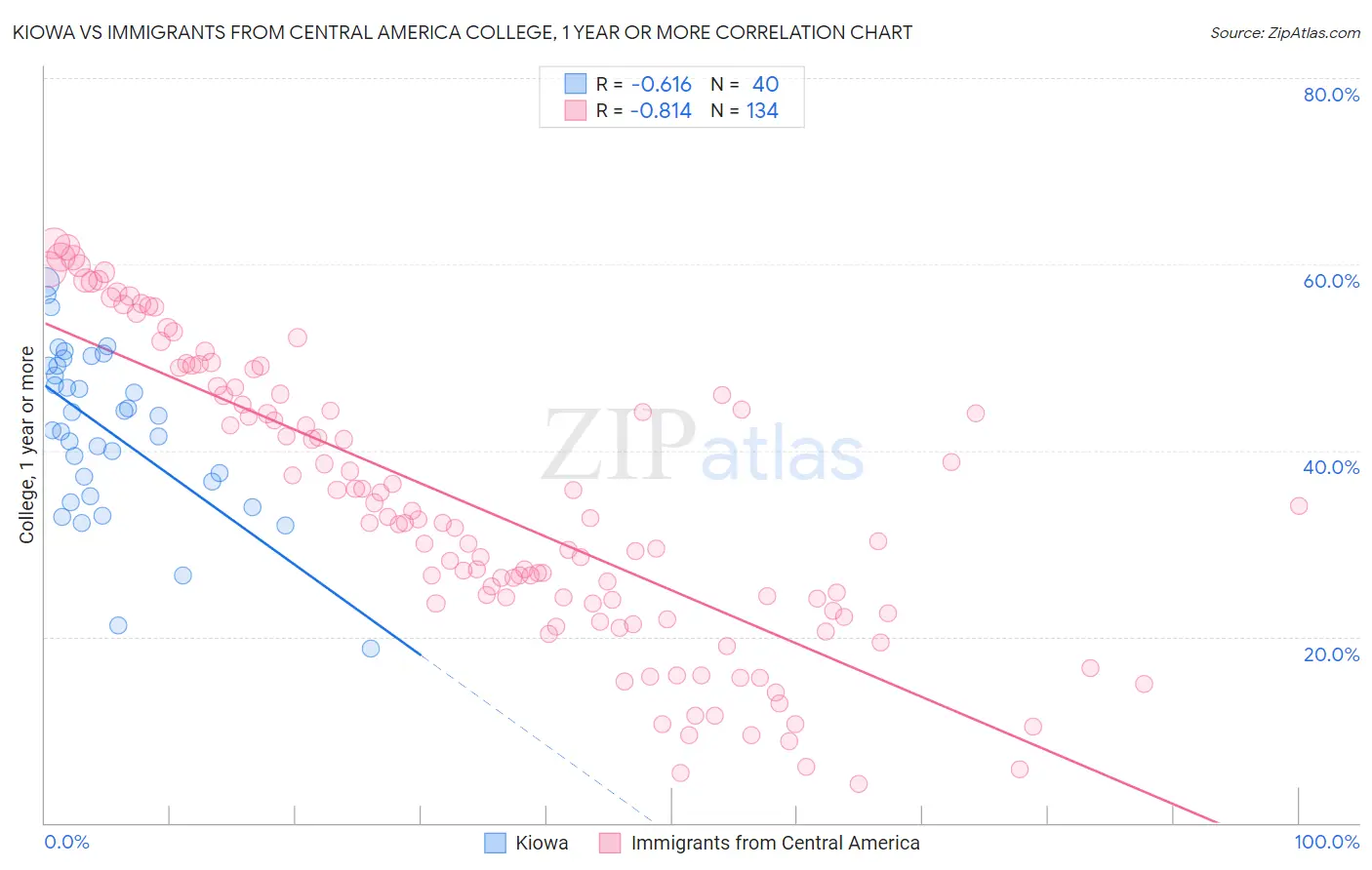 Kiowa vs Immigrants from Central America College, 1 year or more