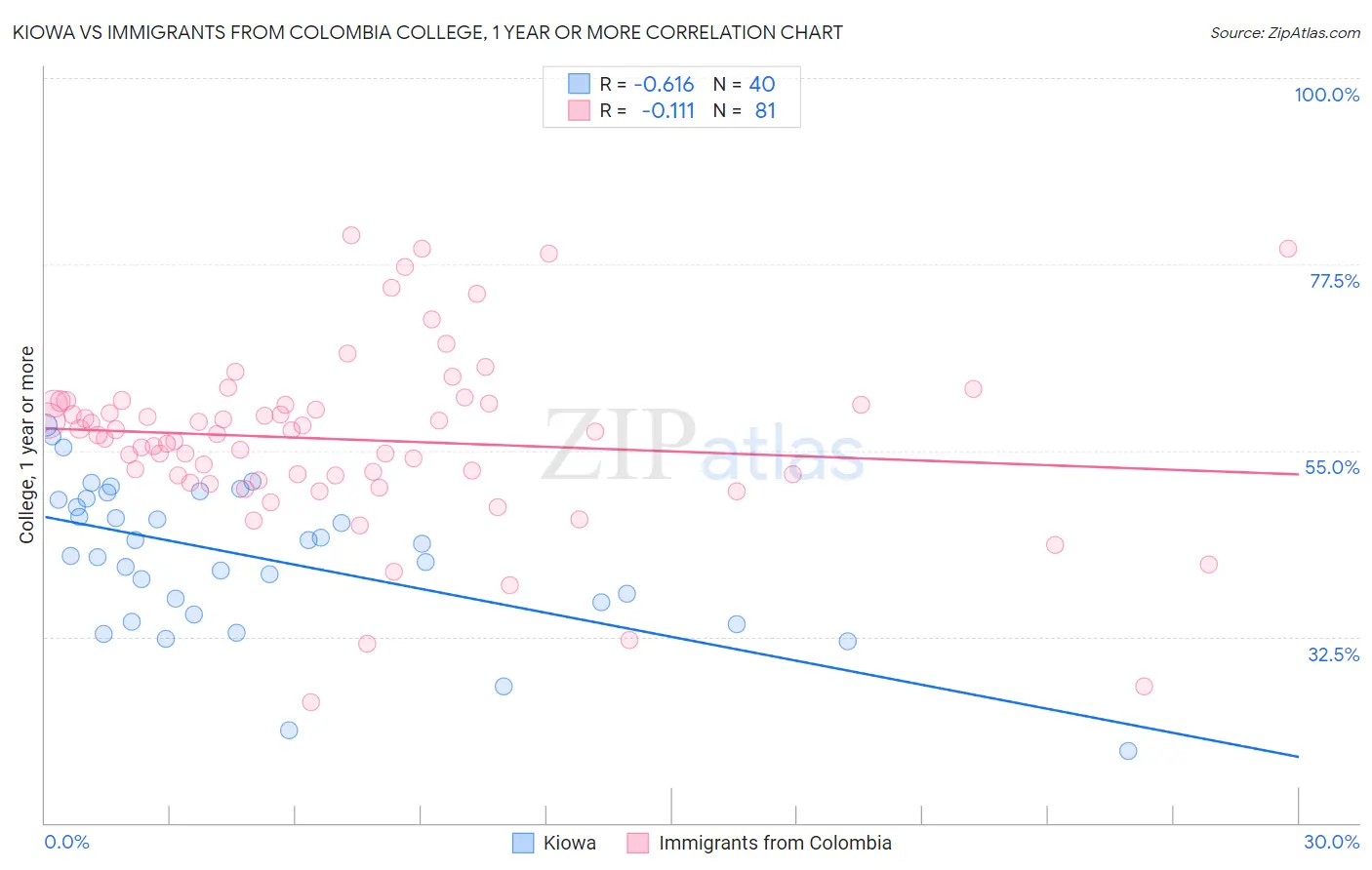 Kiowa vs Immigrants from Colombia College, 1 year or more