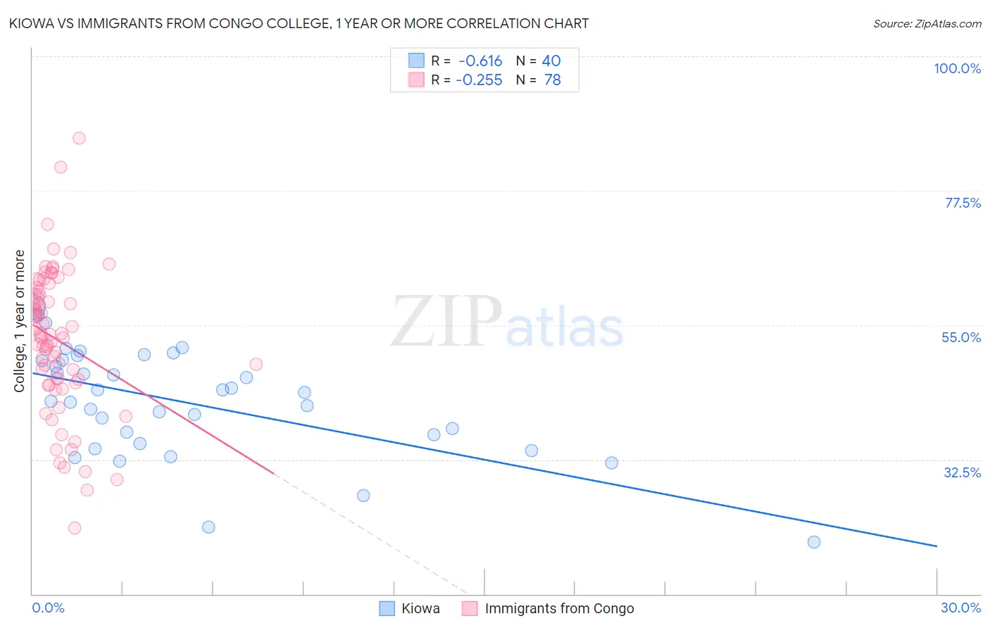 Kiowa vs Immigrants from Congo College, 1 year or more
