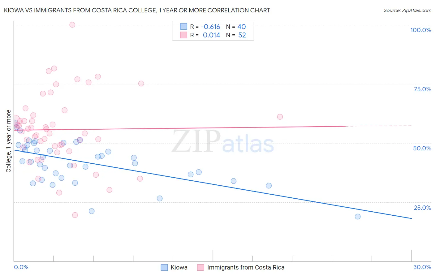 Kiowa vs Immigrants from Costa Rica College, 1 year or more