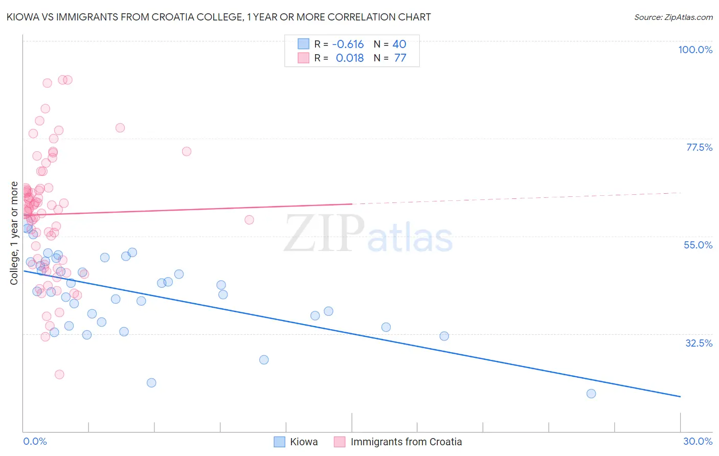 Kiowa vs Immigrants from Croatia College, 1 year or more