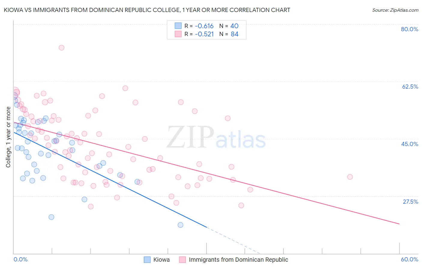 Kiowa vs Immigrants from Dominican Republic College, 1 year or more