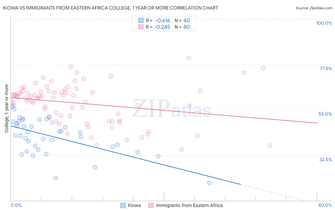 Kiowa vs Immigrants from Eastern Africa College, 1 year or more