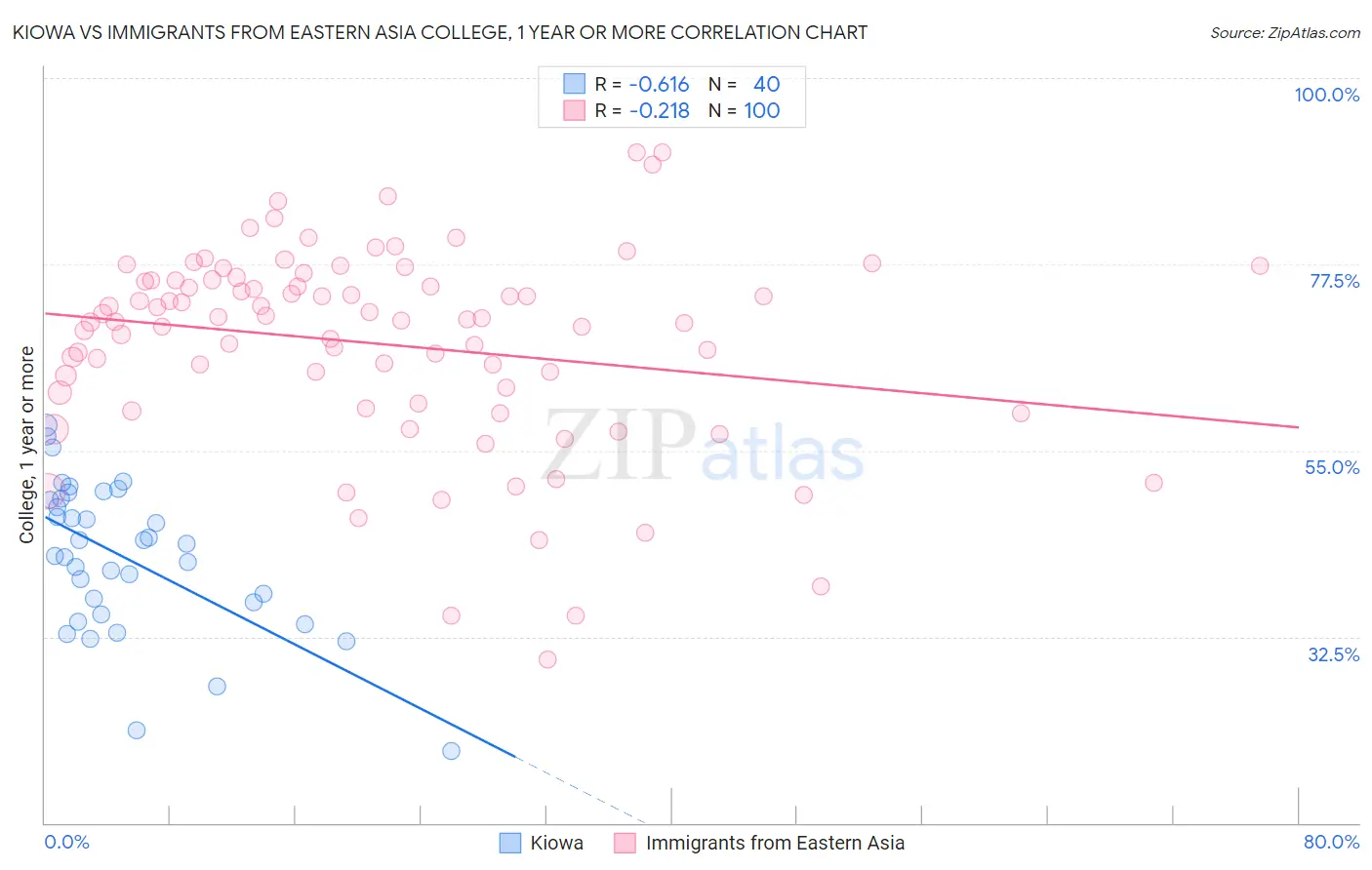 Kiowa vs Immigrants from Eastern Asia College, 1 year or more