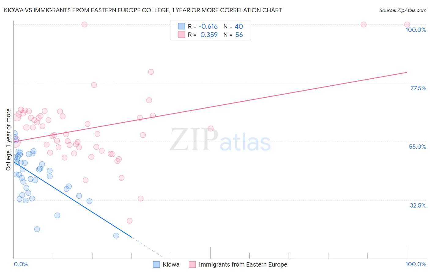 Kiowa vs Immigrants from Eastern Europe College, 1 year or more