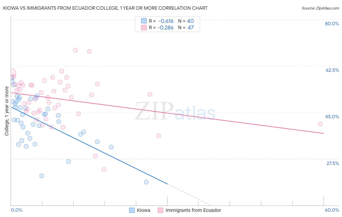 Kiowa vs Immigrants from Ecuador College, 1 year or more