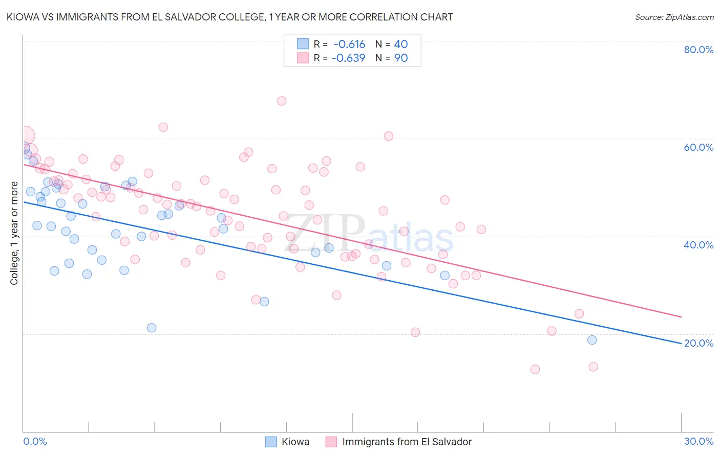 Kiowa vs Immigrants from El Salvador College, 1 year or more