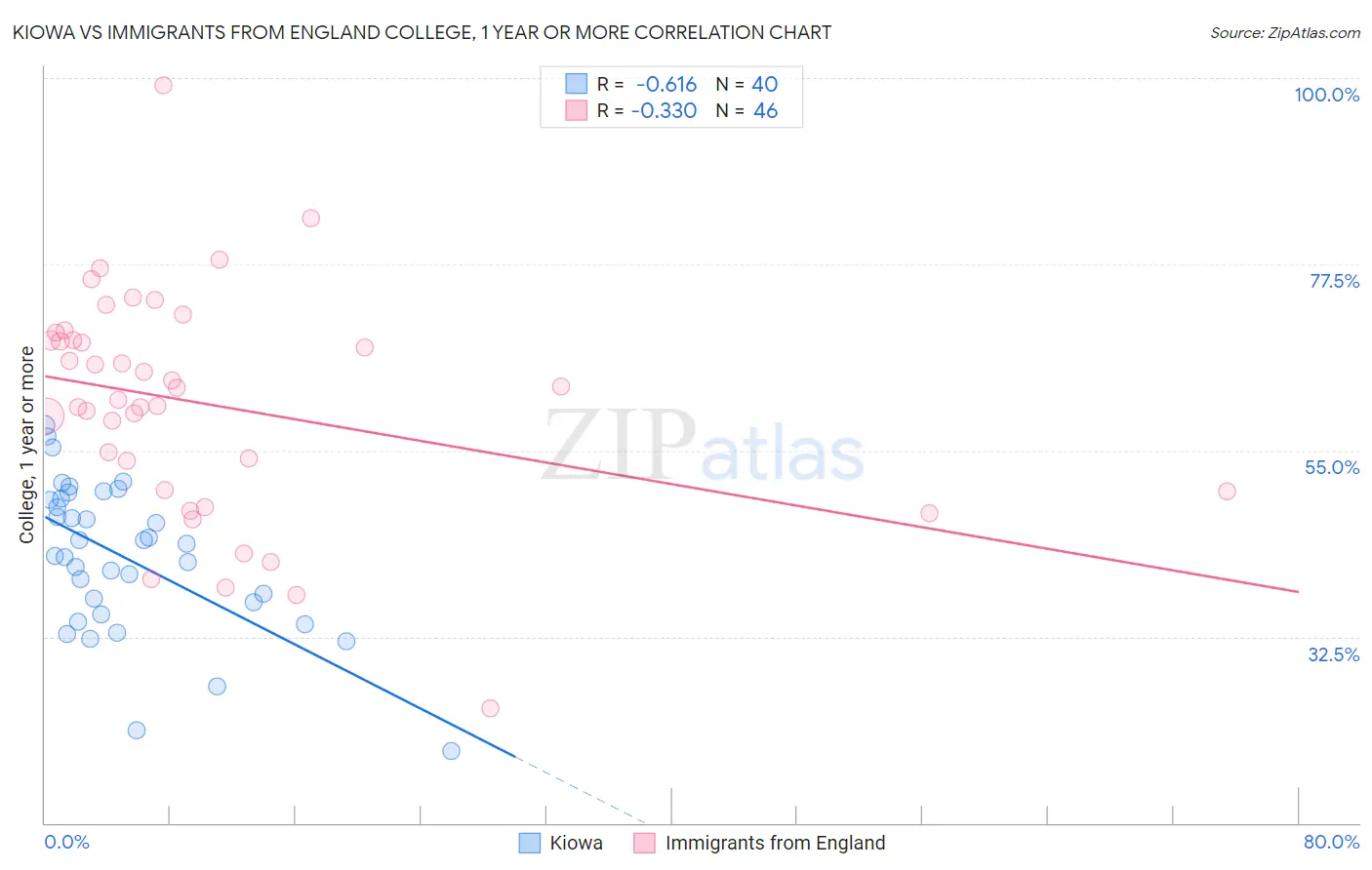 Kiowa vs Immigrants from England College, 1 year or more