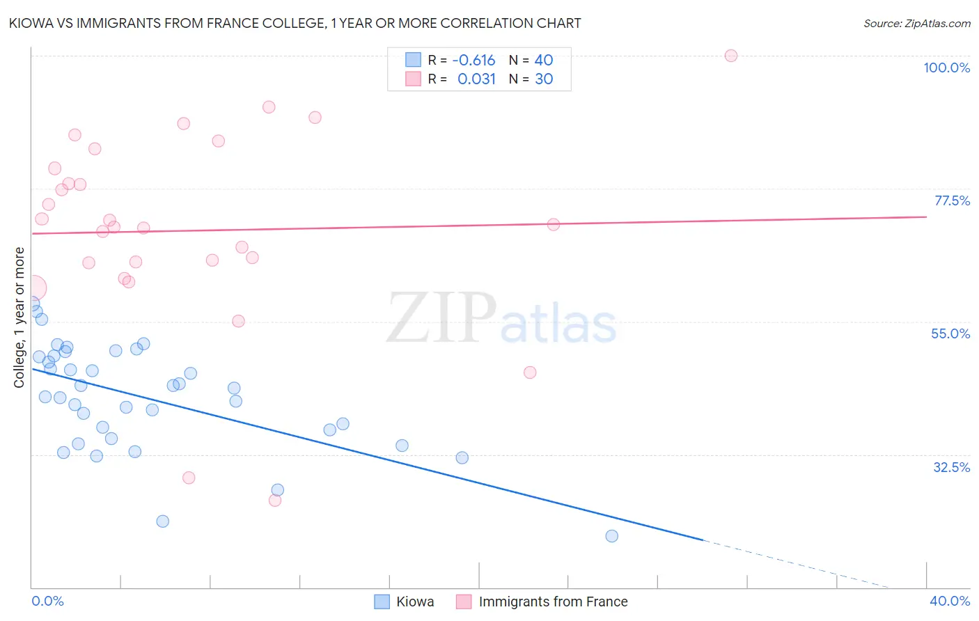 Kiowa vs Immigrants from France College, 1 year or more