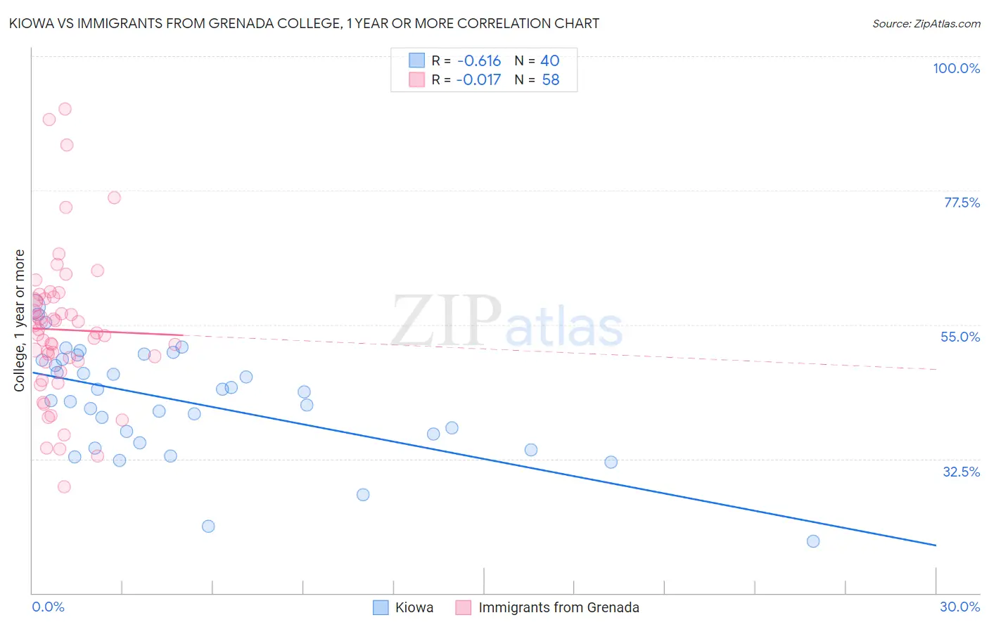 Kiowa vs Immigrants from Grenada College, 1 year or more