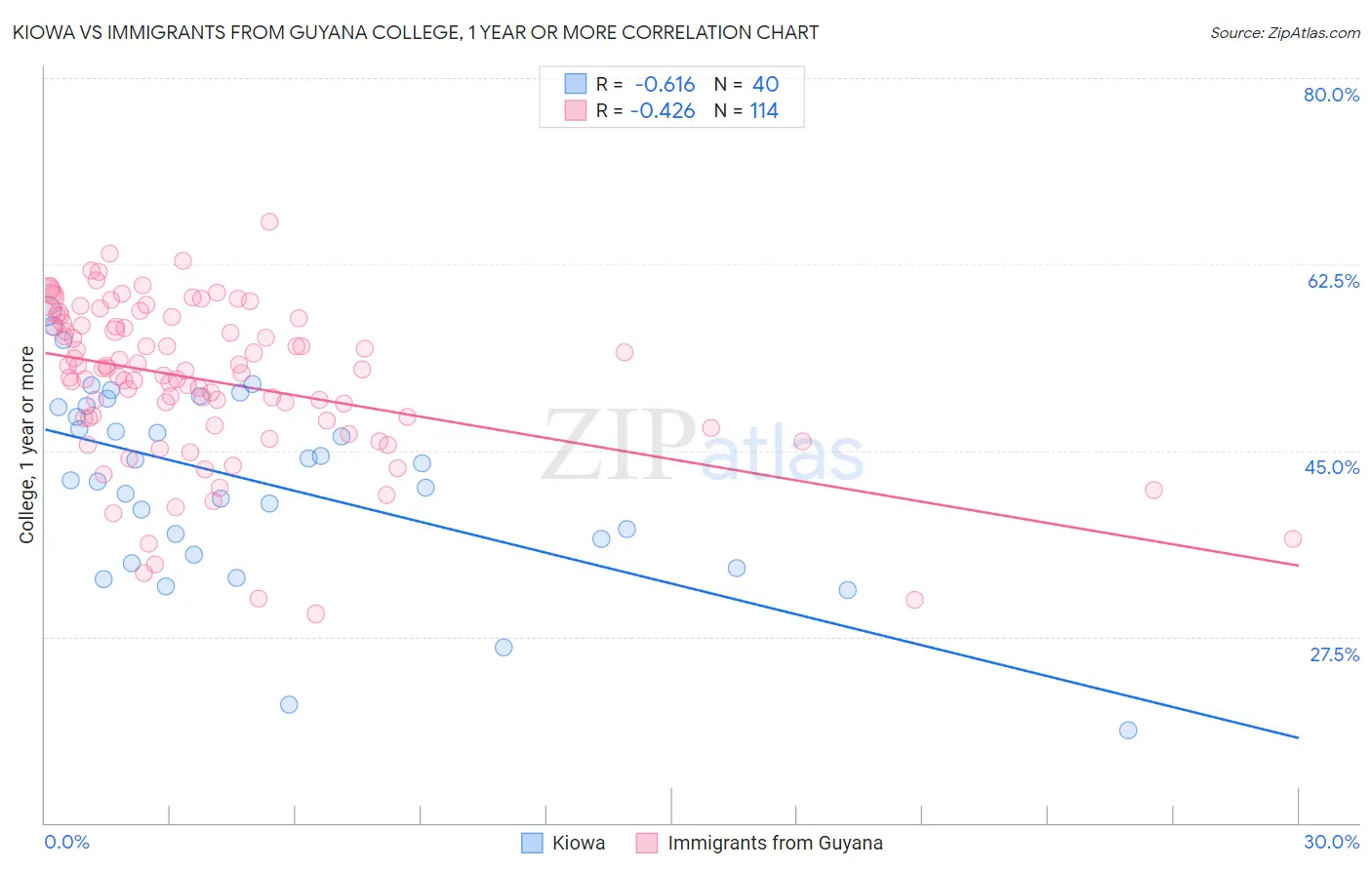 Kiowa vs Immigrants from Guyana College, 1 year or more