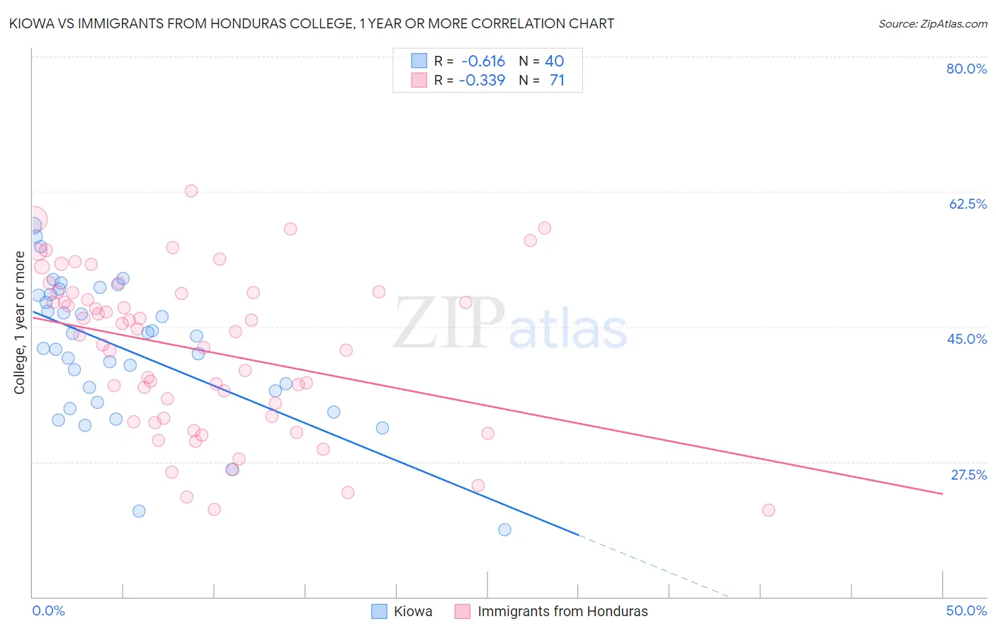 Kiowa vs Immigrants from Honduras College, 1 year or more