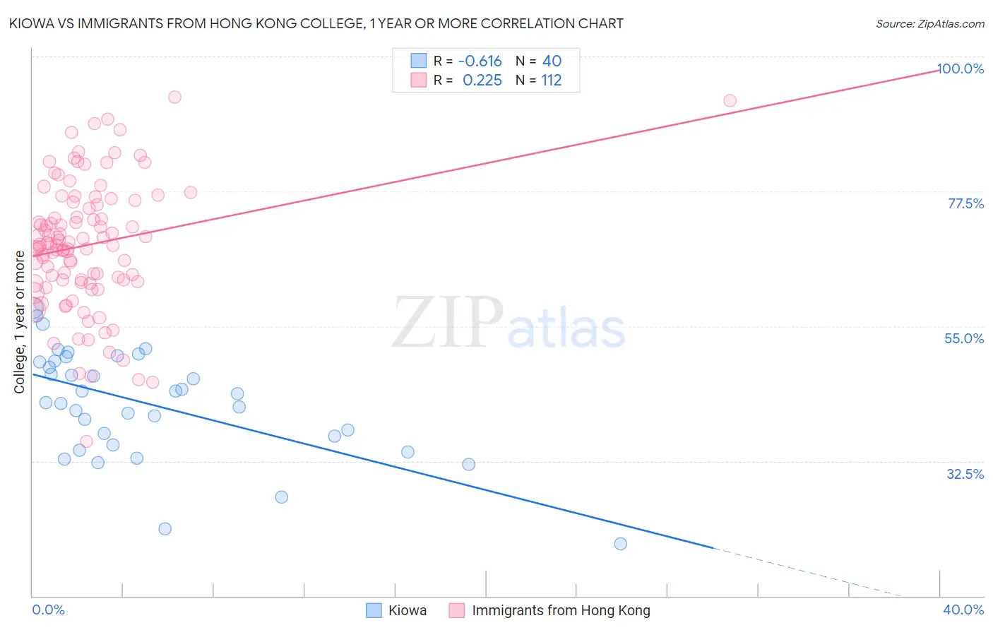 Kiowa vs Immigrants from Hong Kong College, 1 year or more