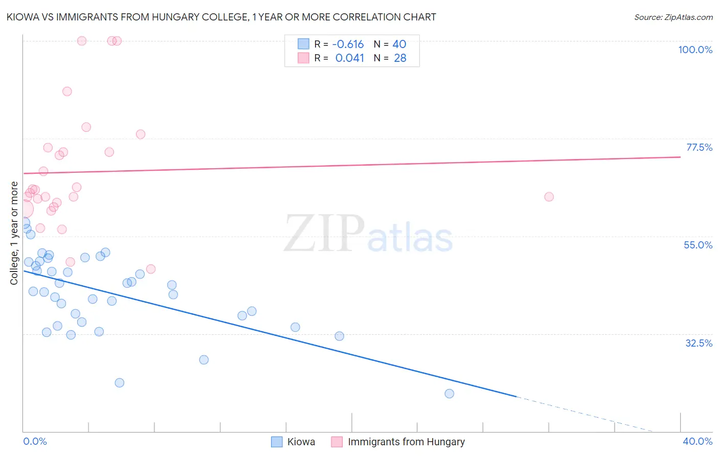 Kiowa vs Immigrants from Hungary College, 1 year or more