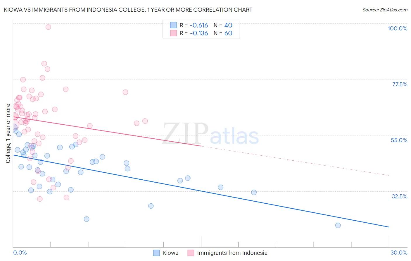 Kiowa vs Immigrants from Indonesia College, 1 year or more